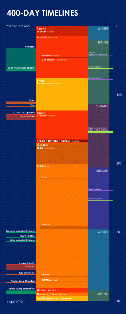 400 Days of Digital Nomad Timelines